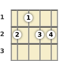 Diagram of a B 7th mandolin chord at the 1 fret (third inversion)