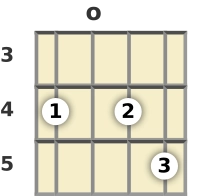 Diagram of a B minor 9th mandolin chord at the open position