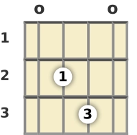 Diagram of a C major mandolin chord at the open position (second inversion)