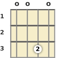 Diagram of a C added 9th mandolin chord at the open position (second inversion)