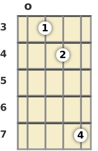 Diagram of a C# 7th, flat 5th mandolin chord at the open position (second inversion)