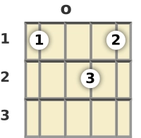 Diagram of a D diminished 7th mandolin chord at the open position (second inversion)