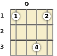 Diagram of a D minor 7th, flat 5th mandolin chord at the open position (second inversion)