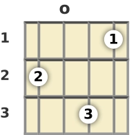 Diagram of a D minor 7th mandolin chord at the open position (second inversion)