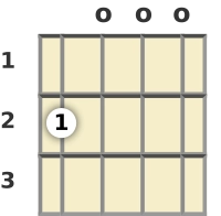 Diagram of a D suspended 2 mandolin chord at the open position (second inversion)