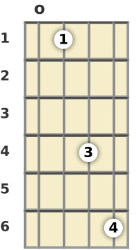 Diagram of a D# 7th mandolin chord at the open position (first inversion)
