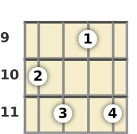 Diagram of a D# minor 9th mandolin chord at the 9 fret (fourth inversion)