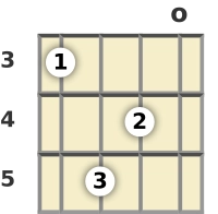 Diagram of an E diminished 7th mandolin chord at the open position (second inversion)