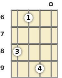 Diagrama de un acorde de mandolina de Mi mayor 9ª en la posición abierta (tercera inversión)