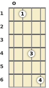 Diagram of an E♭ 7th mandolin chord at the open position (first inversion)