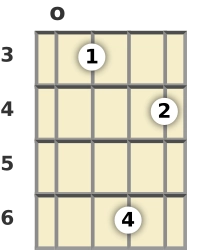 Diagram of an F minor 9th mandolin chord at the open position (fourth inversion)