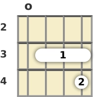 Diagrama de um acorde Fá menor (add9) para bandolim na posição aberta (terceira inversão)