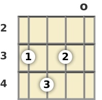 Diagram of an F# 7th, flat 5th mandolin chord at the open position (first inversion)