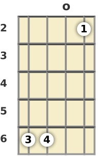 Diagram of a G♭ minor (add9) mandolin chord at the open position (second inversion)