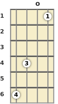 Diagram of a G♭ minor, major 7th mandolin chord at the open position (second inversion)