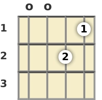 Diagram of a G 7th mandolin chord at the open position