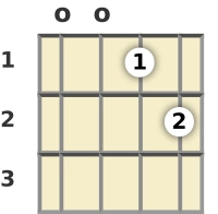 Diagram of a G minor, major 7th mandolin chord at the open position