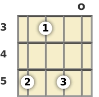 Diagram of an A diminished ukulele chord at the open position (first inversion)