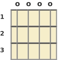 Diagram of an A minor 7th ukulele chord at the open position (third inversion)