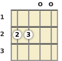 Diagram of an A suspended ukulele chord at the open position