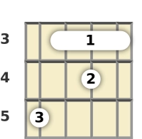 Diagram of an A♭ major ukulele chord at the 3 fret (first inversion)