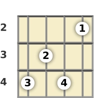 Diagram of an A♭ minor ukulele chord at the 2 fret (first inversion)