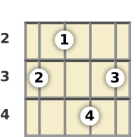 Diagram of an A# 9th ukulele chord at the 2 fret