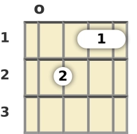 Diagram of an A# 6th ukulele chord at the open position (third inversion)