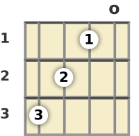 Diagram of an A# major 7th ukulele chord at the open position