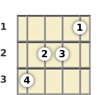 Diagram of an A# augmented ukulele chord at the 1 fret