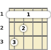 Diagram of an A# major ukulele barre chord at the 1 fret