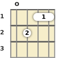 Diagram of a B♭ 6th ukulele chord at the open position (third inversion)