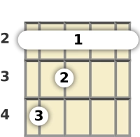 Diagram of a B major ukulele barre chord at the 2 fret