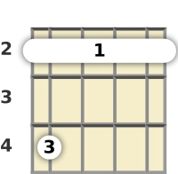 Diagram of a B minor ukulele barre chord at the 2 fret
