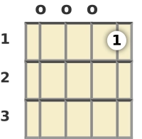 Diagram of a C 7th ukulele chord at the open position (second inversion)