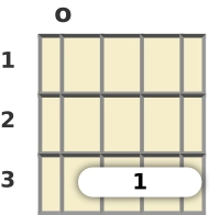 Diagram of a C minor ukulele chord at the open position (second inversion)