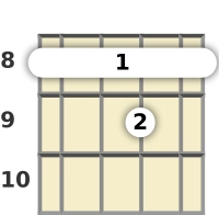 Diagram of a C# added 9th ukulele barre chord at the 8 fret (third inversion)