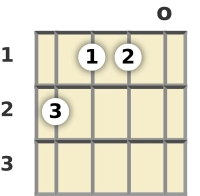 Diagrama de um acorde Dó sustenido aumentado para ukulele na posição aberta (segunda inversão)