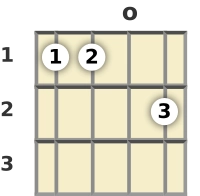 Diagram of a C# minor 7th ukulele chord at the open position (second inversion)