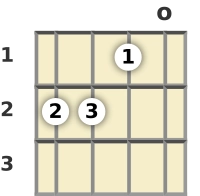 Diagram of a D minor ukulele chord at the open position (second inversion)