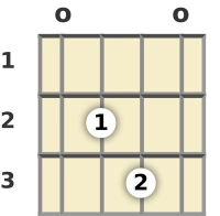 Diagram of a D suspended ukulele chord at the open position (first inversion)