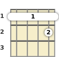 Diagrama de un acorde de barra de ukelele de Re bemol 7ª en el el primer traste (segunda inversión)