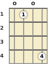 Diagram of a D♭ diminished ukulele chord at the open position (second inversion)