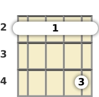 Diagram of a D major 7th ukulele barre chord at the 2 fret (second inversion)