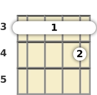 Diagram of a D# 7th ukulele barre chord at the 3 fret (second inversion)