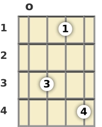 Diagrama de um acorde Ré sustenido com 9ª para ukulele na posição aberta (primeira inversão)