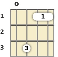 Diagram of a D# added 9th ukulele chord at the open position (first inversion)