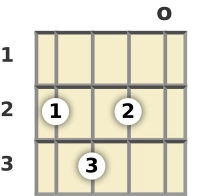 Diagram of a D# diminished ukulele chord at the open position (second inversion)