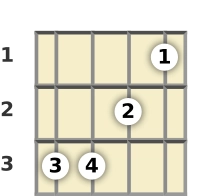 Diagram of a D# minor ukulele chord at the 1 fret (second inversion)