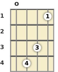 Diagram of an E diminished ukulele chord at the open position (first inversion)